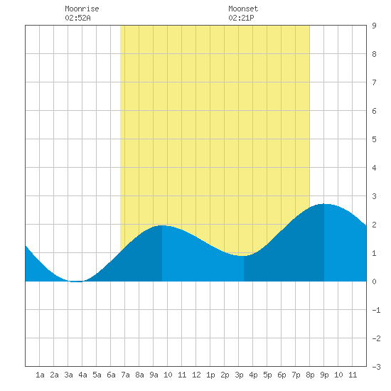 Little Spanish Key tide chart for Saturday, May 13, 2023