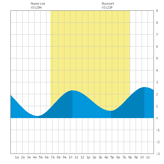 Little Spanish Key tide chart for Sunday, May 14, 2023