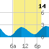 Little Spanish Key tide chart for Sunday, May 14, 2023