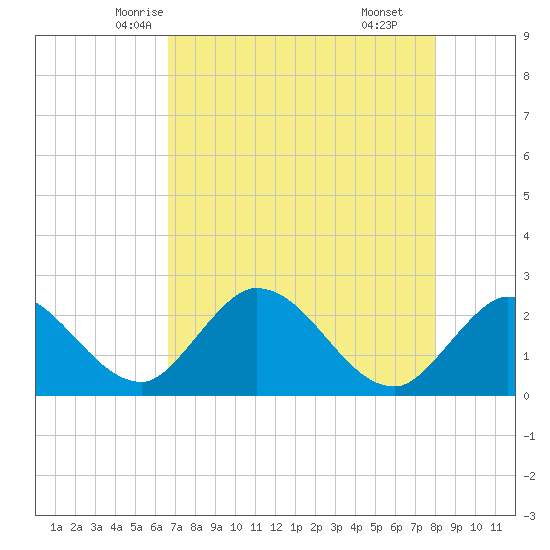 Little Spanish Key tide chart for Monday, May 15, 2023