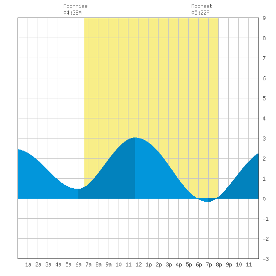 Little Spanish Key tide chart for Tuesday, May 16, 2023