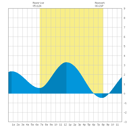 Little Spanish Key tide chart for Wednesday, May 17, 2023