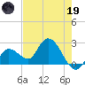 Little Spanish Key tide chart for Friday, May 19, 2023