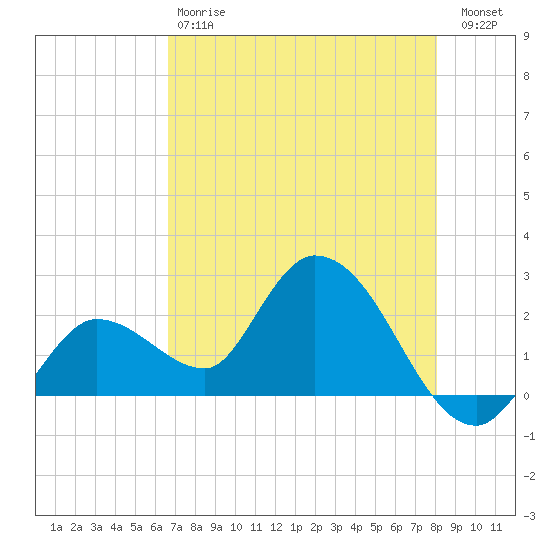 Little Spanish Key tide chart for Saturday, May 20, 2023