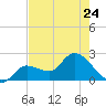 Little Spanish Key tide chart for Wednesday, May 24, 2023