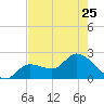 Little Spanish Key tide chart for Thursday, May 25, 2023