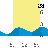 Little Spanish Key tide chart for Sunday, May 28, 2023