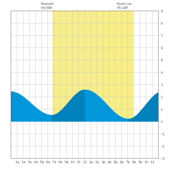 Little Spanish Key tide chart for Tuesday, May 2, 2023