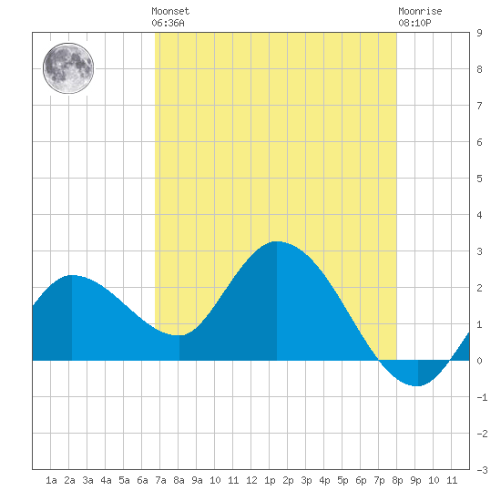Little Spanish Key tide chart for Friday, May 5, 2023