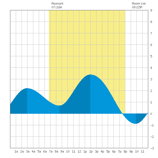 Little Spanish Key tide chart for Saturday, May 6, 2023