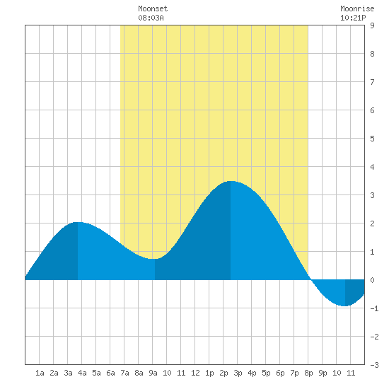 Little Spanish Key tide chart for Sunday, May 7, 2023