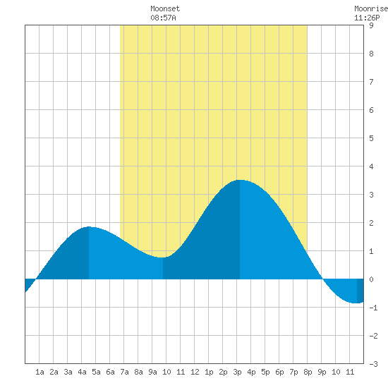 Little Spanish Key tide chart for Monday, May 8, 2023