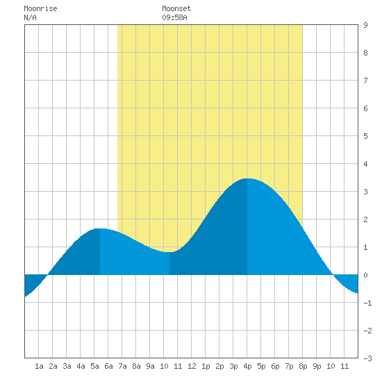 Little Spanish Key tide chart for Tuesday, May 9, 2023