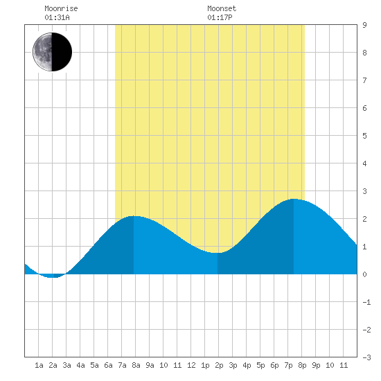 Little Spanish Key tide chart for Saturday, June 10, 2023
