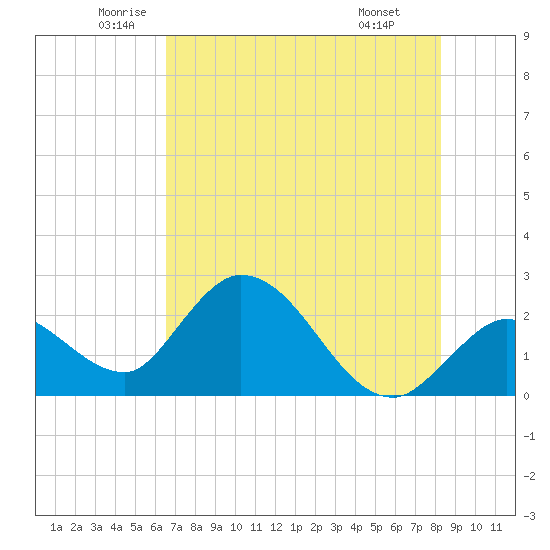 Little Spanish Key tide chart for Tuesday, June 13, 2023