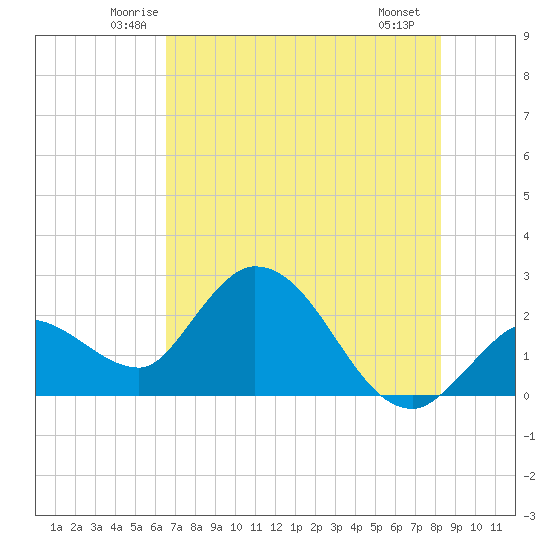 Little Spanish Key tide chart for Wednesday, June 14, 2023