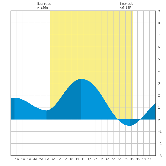 Little Spanish Key tide chart for Thursday, June 15, 2023