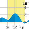Little Spanish Key tide chart for Friday, June 16, 2023