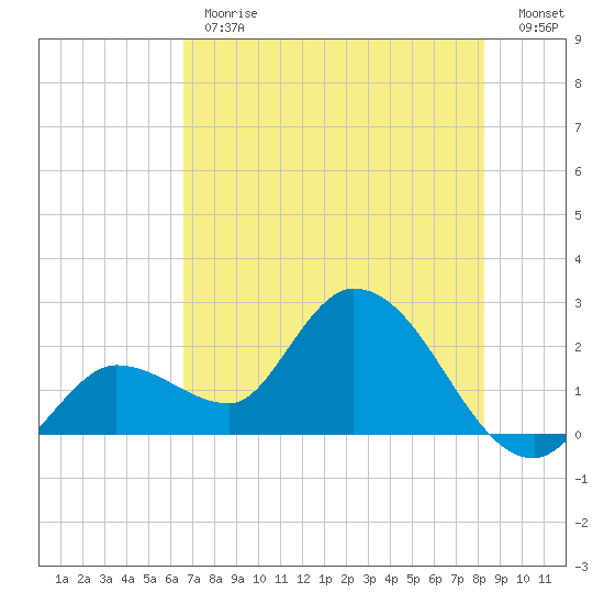 Little Spanish Key tide chart for Monday, June 19, 2023