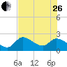 Little Spanish Key tide chart for Monday, June 26, 2023