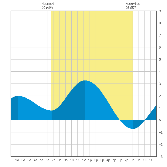 Little Spanish Key tide chart for Friday, June 2, 2023