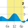 Little Spanish Key tide chart for Friday, June 2, 2023