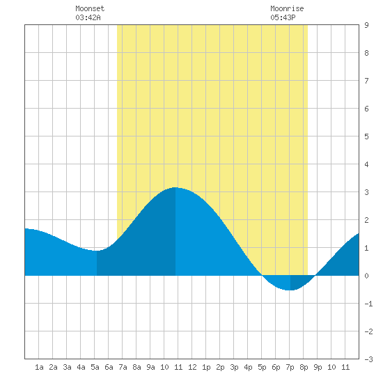 Little Spanish Key tide chart for Friday, June 30, 2023
