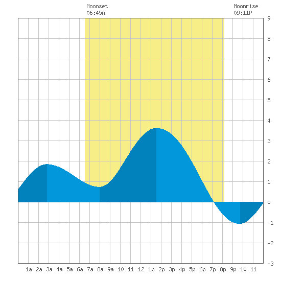 Little Spanish Key tide chart for Sunday, June 4, 2023