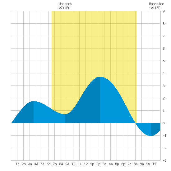 Little Spanish Key tide chart for Monday, June 5, 2023
