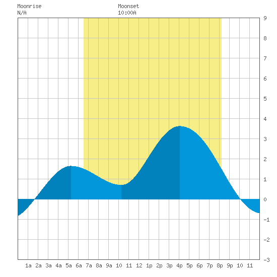 Little Spanish Key tide chart for Wednesday, June 7, 2023