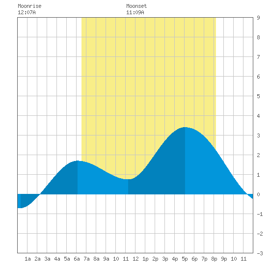 Little Spanish Key tide chart for Thursday, June 8, 2023