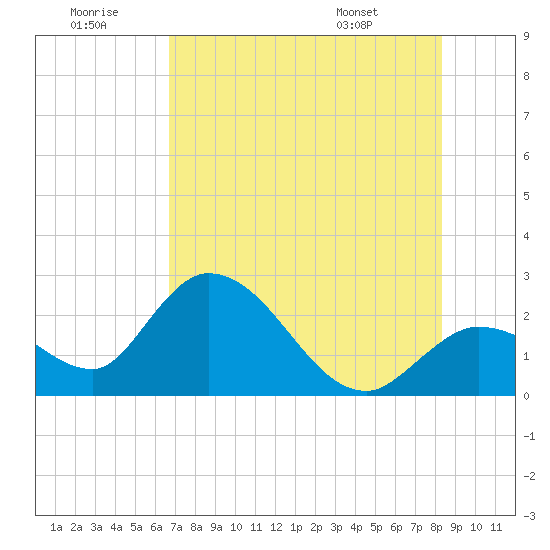 Little Spanish Key tide chart for Tuesday, July 11, 2023