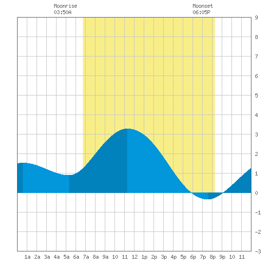 Little Spanish Key tide chart for Friday, July 14, 2023