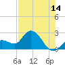 Little Spanish Key tide chart for Friday, July 14, 2023