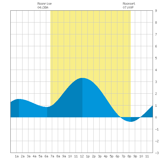Little Spanish Key tide chart for Saturday, July 15, 2023