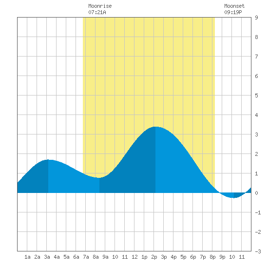 Little Spanish Key tide chart for Tuesday, July 18, 2023