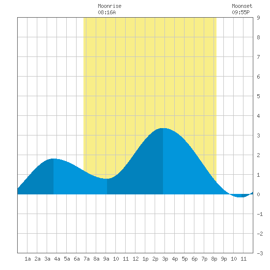 Little Spanish Key tide chart for Wednesday, July 19, 2023