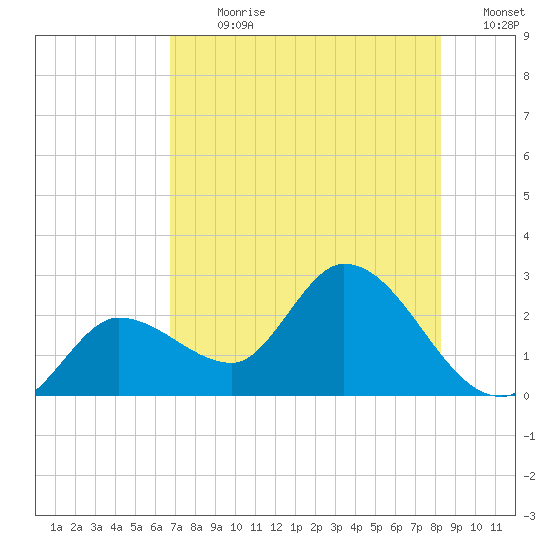Little Spanish Key tide chart for Thursday, July 20, 2023