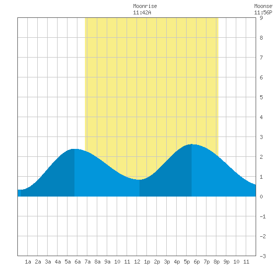 Little Spanish Key tide chart for Sunday, July 23, 2023