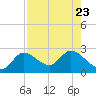 Little Spanish Key tide chart for Sunday, July 23, 2023