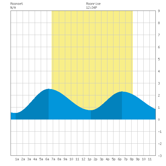 Little Spanish Key tide chart for Monday, July 24, 2023