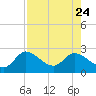 Little Spanish Key tide chart for Monday, July 24, 2023