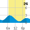 Little Spanish Key tide chart for Wednesday, July 26, 2023