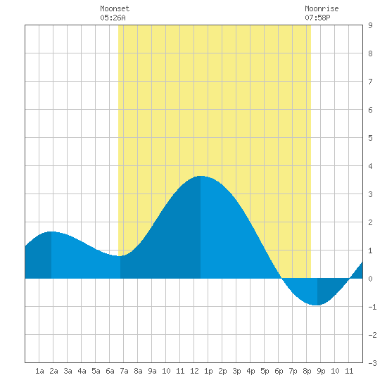 Little Spanish Key tide chart for Sunday, July 2, 2023