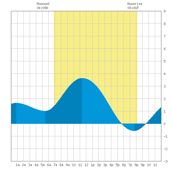 Little Spanish Key tide chart for Sunday, July 30, 2023