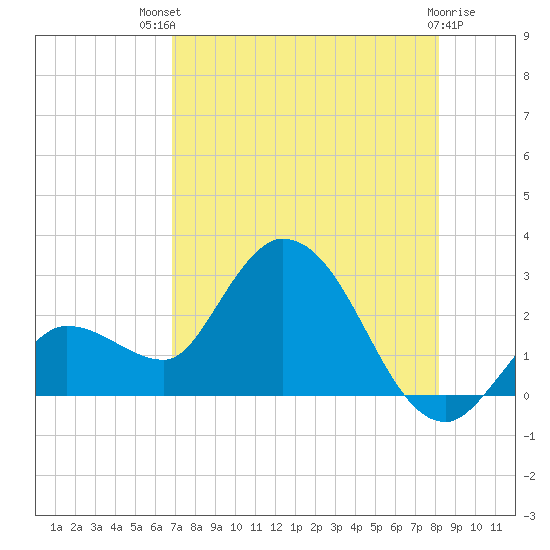 Little Spanish Key tide chart for Monday, July 31, 2023