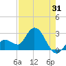 Little Spanish Key tide chart for Monday, July 31, 2023