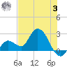 Little Spanish Key tide chart for Monday, July 3, 2023