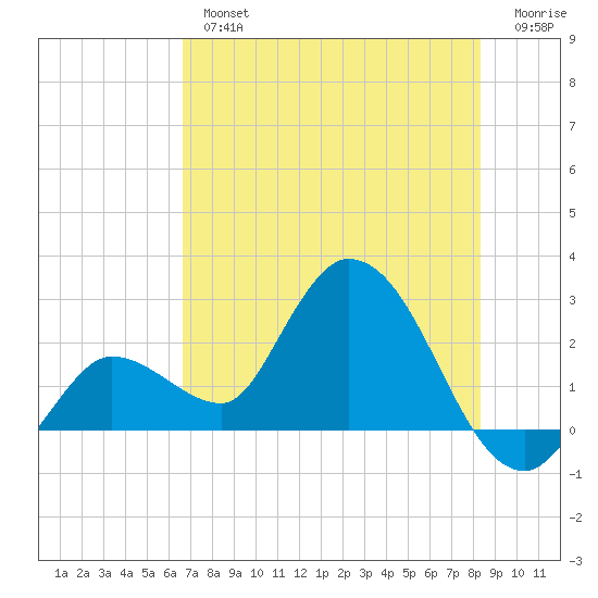 Little Spanish Key tide chart for Tuesday, July 4, 2023