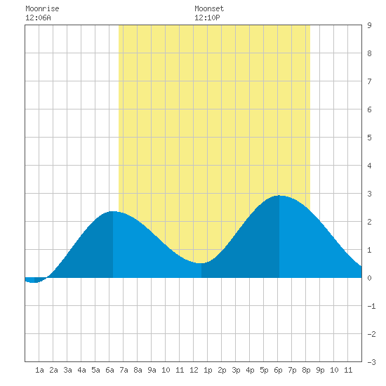 Little Spanish Key tide chart for Saturday, July 8, 2023
